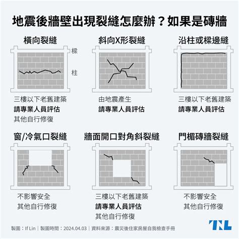 牆壁有裂縫|【圖表】地震後牆壁出現裂縫怎麼辦？先看看是磚牆還。